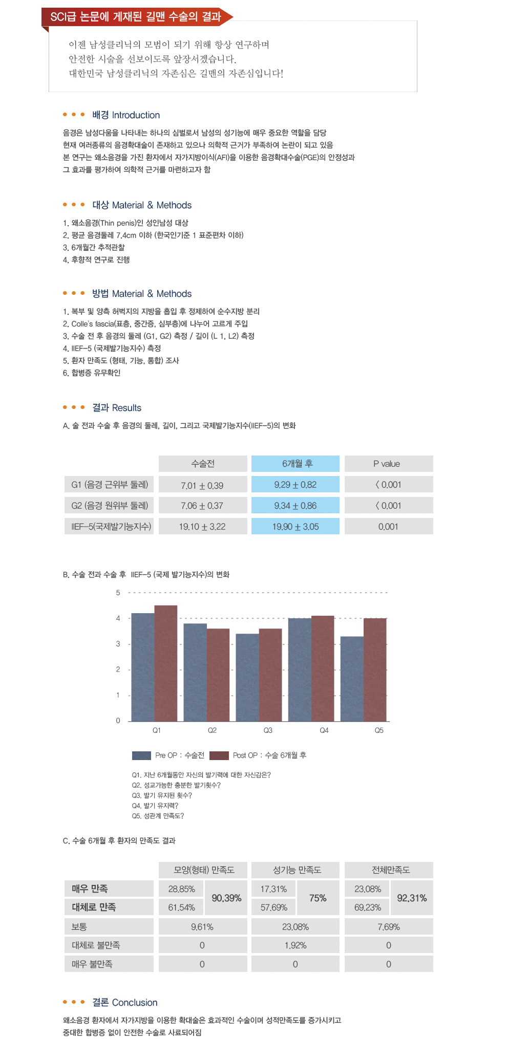 SCI 국제논문 발표